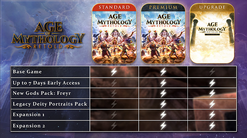 Age of Mythology: Retold